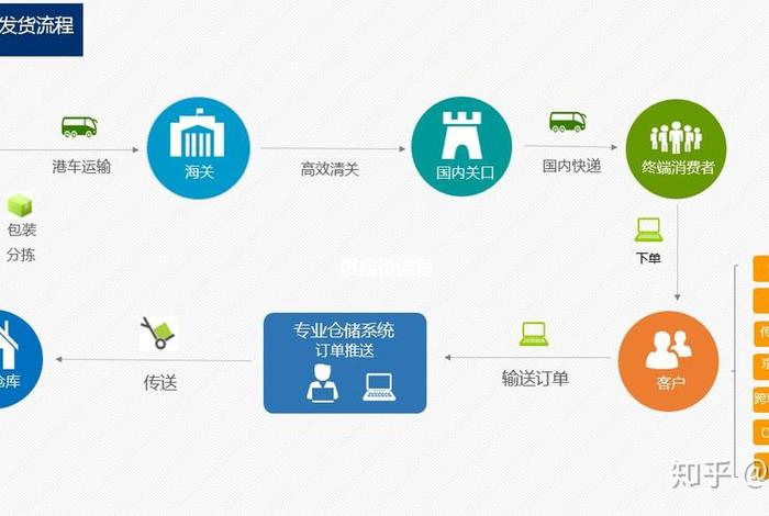 电商发货系统 电商发货规则及流程