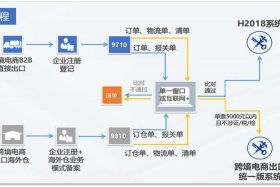 跨境电商发货模式包括；跨境电商发货模式包括什么