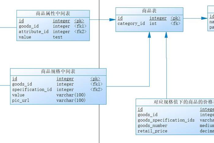 电商管理系统数据库设计 电商项目数据库设计