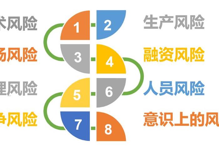 电商创业的风险有哪些；电商创业的风险有哪些类型