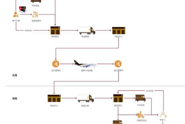 跨境电商物流如何运作，跨境电商物流如何运作流程