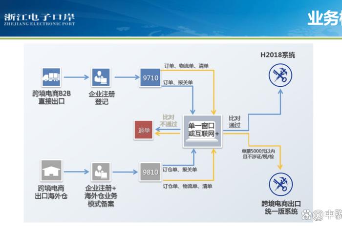跨境电商怎么交税费、9710,9810跨境电商怎么交税 跨境电商怎么交税费、9710,9810跨境电商怎么交税