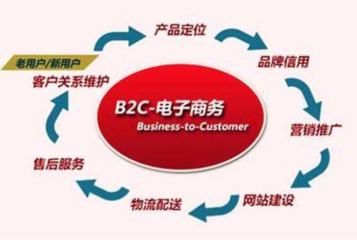 中国b2b电商平台有哪些；中国b2b电商平台有哪些平台