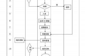 电商仓库管理流程完整版、电商仓库仓管工作流程