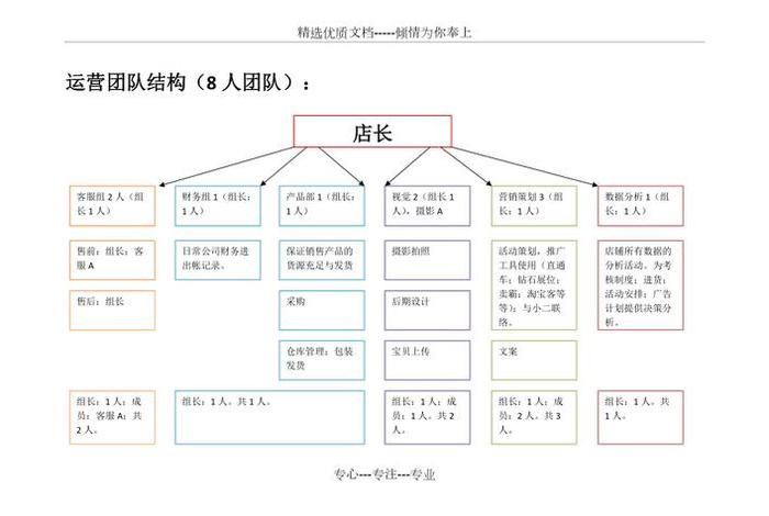 电商运营团队架构怎么写、电商运营团队架构怎么写好 电商运营团队架构怎么写、电商运营团队架构怎么写好