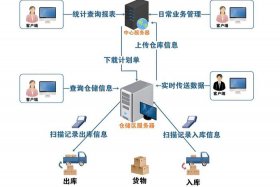 wms智能仓储管理系统，rfid智能仓储管理系统
