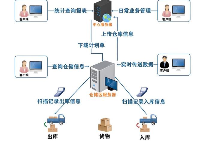 wms智能仓储管理系统,rfid智能仓储管理系统 wms智能仓储管理系统,rfid智能仓储管理系统