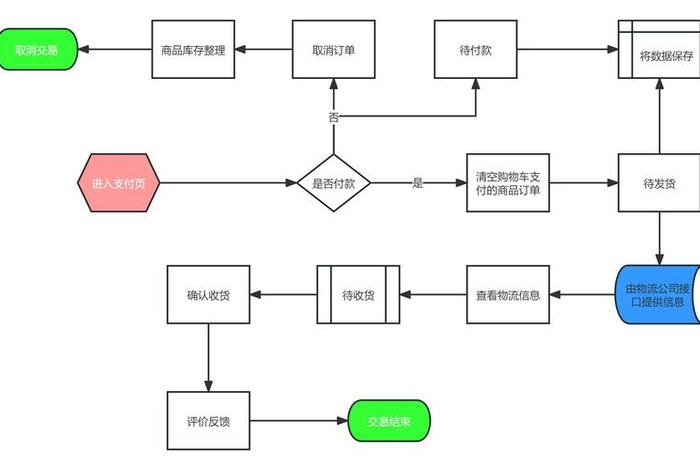 跨境电商第三方支付的业务流程；跨境电商第三方支付的业务流程是什么