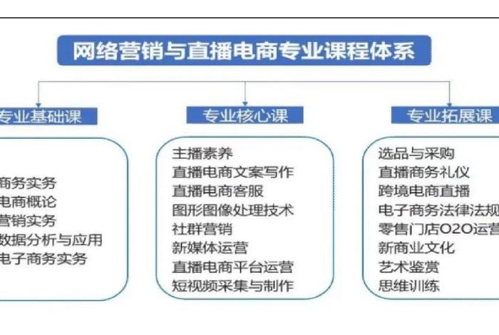 网络营销与直播电商好就业吗 网络营销与直播电商好就业吗毕业是什么工作