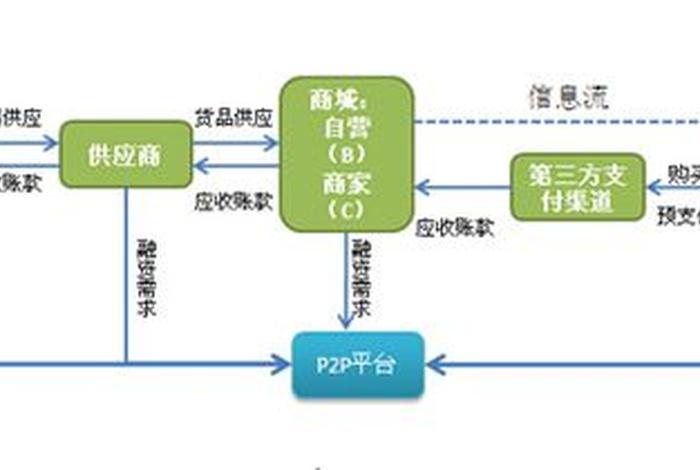 湖南b2b电商供应链系统开发方案，基于b2b电商平台的供应链金融