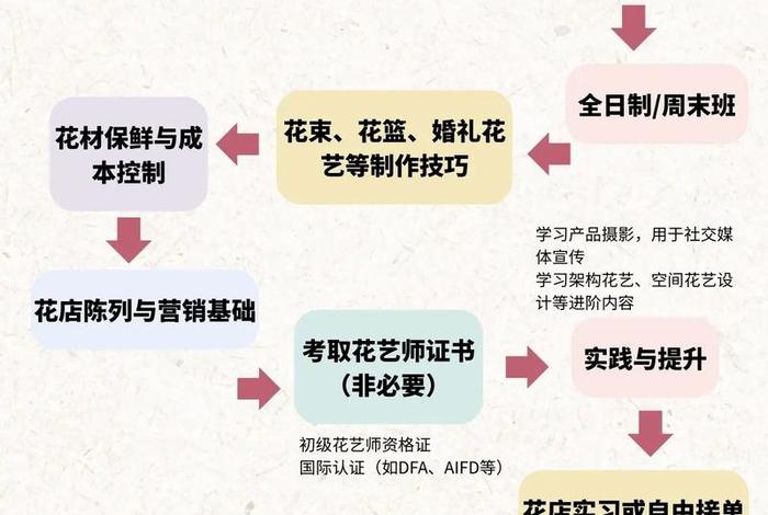 自学花店还是培训学校好(想开花店去花店做学徒还是学校培训好) 自学花店还是培训学校好(想开花店去花店做学徒还是学校培训好)