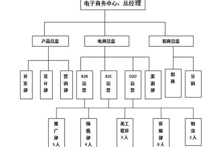 电商有哪些部门，电商有哪些部门负责