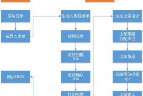 上海电商wms仓储管理系统解决方案 上海电商仓储托管