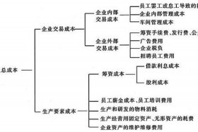 电商企业有哪些成本构成，电商企业有哪些成本构成要素