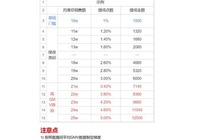 电商提成一般几个点(电商提成一般几个点的) 电商提成一般几个点(电商提成一般几个点的)