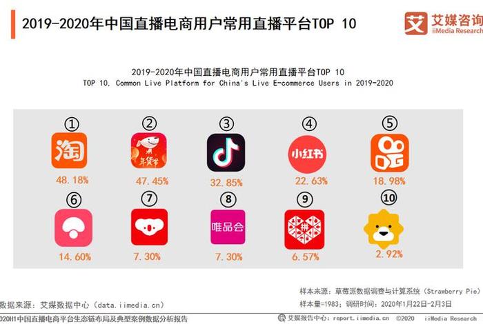 十大直播电商平台2020年,十大直播电商平台2020年有哪些 十大直播电商平台2020年,十大直播电商平台2020年有哪些