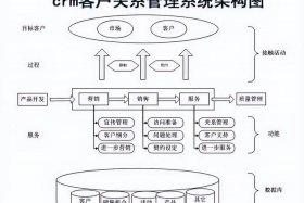 crm系统平台、crm系统平台搭建方案