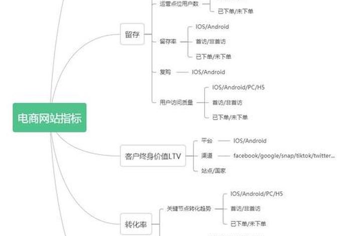 电商运营数据六大指标、电商运营数据六大指标包括 电商运营数据六大指标、电商运营数据六大指标包括