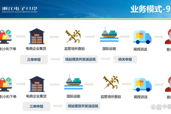 跨境电商出口模式9610,9710,9810 跨境电商出口模式1039 跨境电商出口模式9610,9710,9810 跨境电商出口模式1039