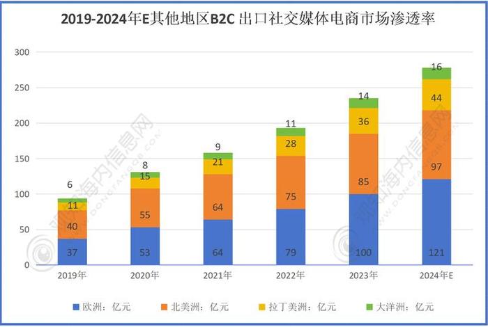 中国b2c电商排名；中国b2c电商排名第一