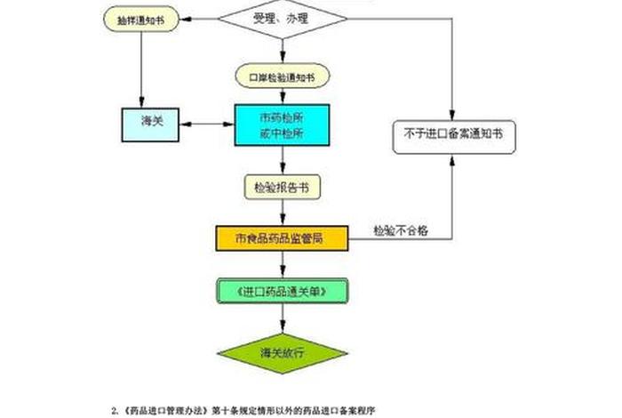 跨境电商商品 跨境电商商品备案流程 跨境电商商品 跨境电商商品备案流程