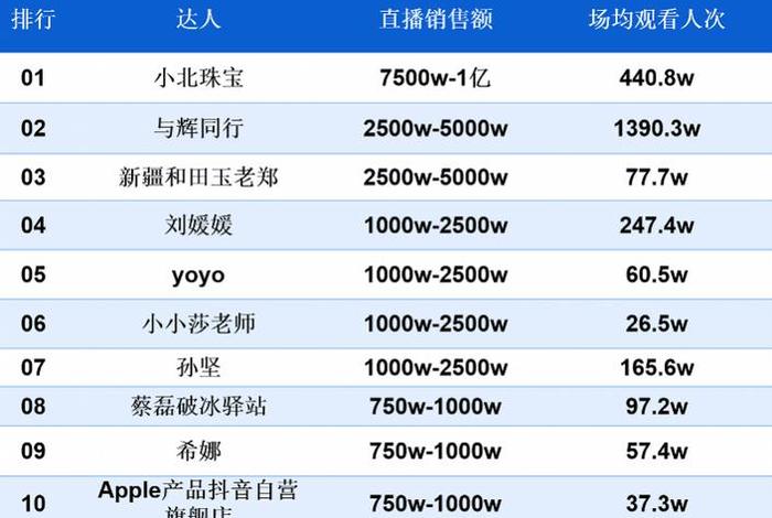 电商主播排名（电商博主直播排名）
