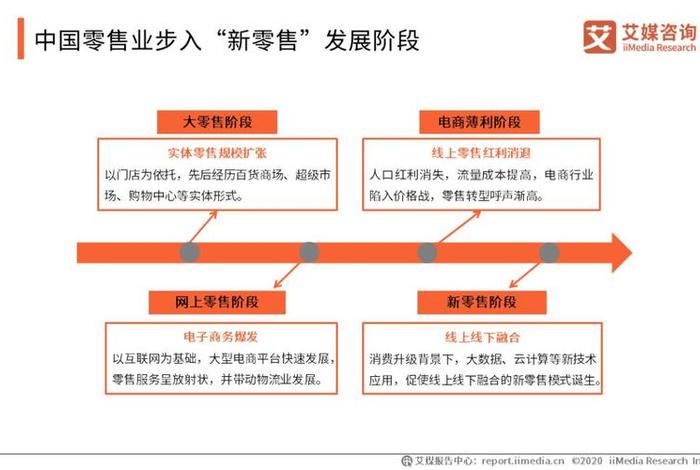 电商转型升级 - 电商转型升级方向 电商转型升级 - 电商转型升级方向