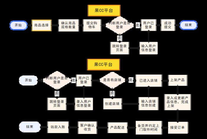 农业电商平台搭建、农业电商平台搭建方案