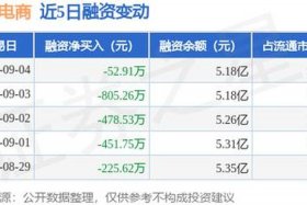出口跨境电商融资金额（出口跨境电商融资金额怎么算）