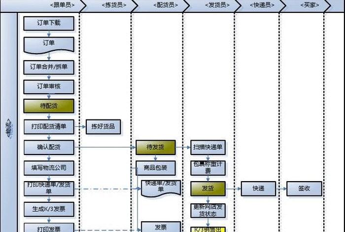 电商配货员的工作流程 - 电商配货员的工作流程是什么 电商配货员的工作流程 - 电商配货员的工作流程是什么