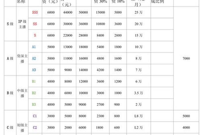 电商平台工资多少，电商平台工资多少？