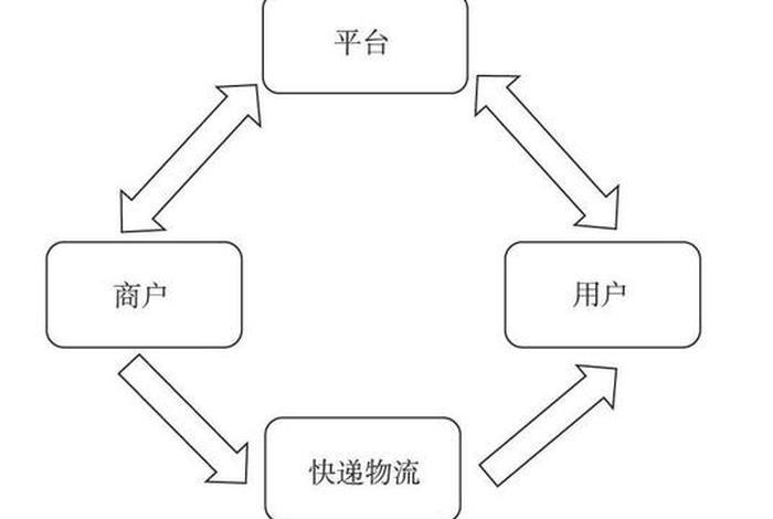 电商物流配送案例分析题 - 电商物流配送方案