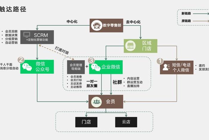 电商私域客户管理系统 私域电商产业联盟