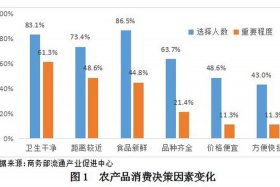 农产品电商市场竞争分析 - 农产品电商的竞争格局出现怎样的竞争格局
