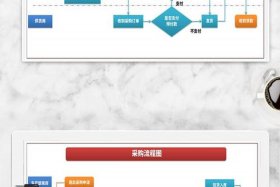 电商化采购流程7个步骤 - 电商采购制度与流程范本