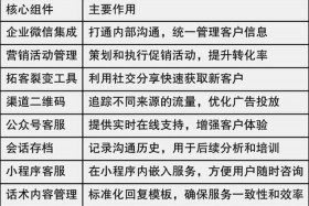 scrm电商营销方案 电商的营销方案内容包括哪些