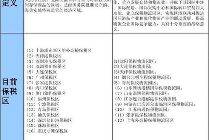 跨境电商保税区和自贸区区别、跨境电商保税区和自贸区区别大吗