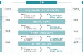 btob电商运营模式，b2b电商运营的主要模式