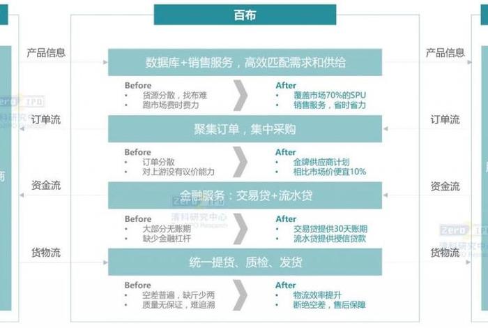 btob电商运营模式,b2b电商运营的主要模式 btob电商运营模式,b2b电商运营的主要模式