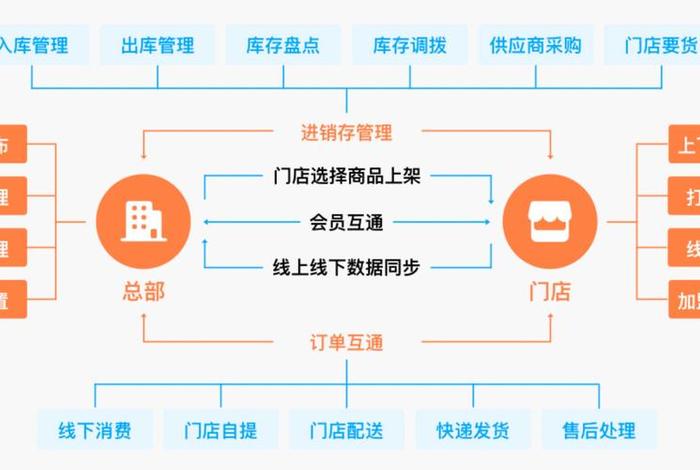 在线电商系统、在线电商是什么 在线电商系统、在线电商是什么