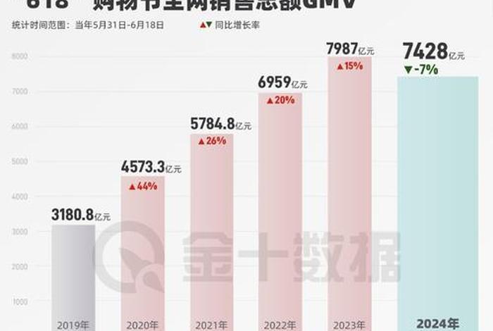电商平台618战绩排名 - 618电商平台销售额排行 电商平台618战绩排名 - 618电商平台销售额排行