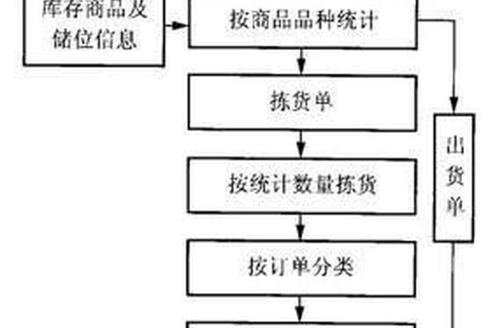 电商播种拣货流程；电商播种拣货流程怎么写
