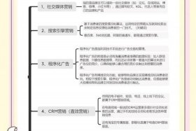 二类电商广告投放渠道；二类电商广告投放渠道有哪些