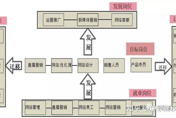 网络营销与直播电商主要就业岗位 网络营销与直播电商主要就业岗位有哪些 网络营销与直播电商主要就业岗位 网络营销与直播电商主要就业岗位有哪些