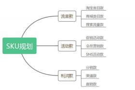 电商sku产品；电商产品sku结构