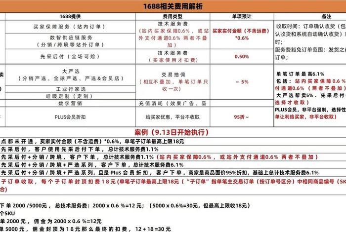 各电商平台扣费明细一览表(各电商平台扣点) 各电商平台扣费明细一览表(各电商平台扣点)