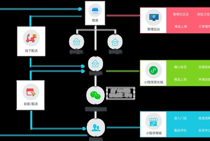 社区电商流程图 - 社区电商运作流程