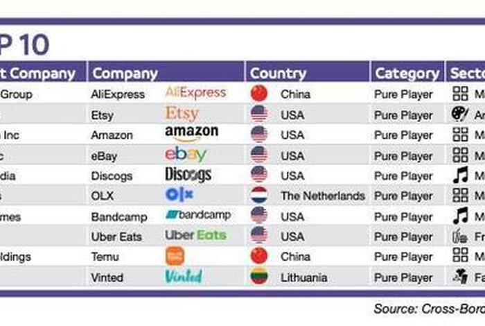 欧洲电商平台排名前十名(欧洲电商平台排名前十名有哪些) 欧洲电商平台排名前十名(欧洲电商平台排名前十名有哪些)