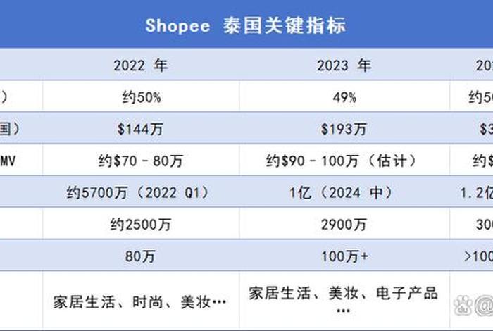 泰国电商普及率 - 泰国电商普及率高吗