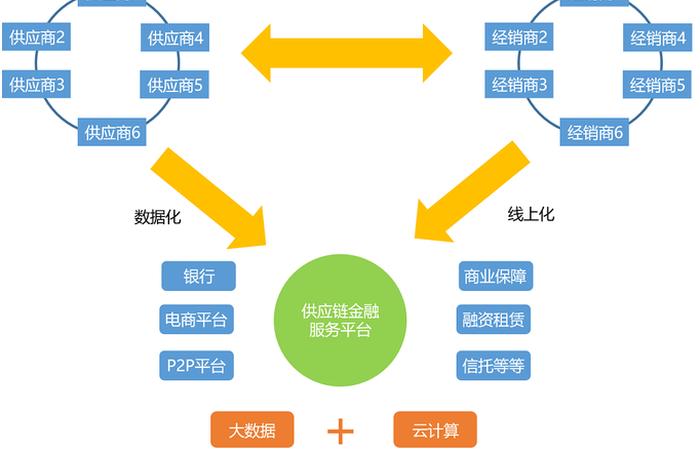 电商平台供应链(电商平台供应链金融模式) 电商平台供应链(电商平台供应链金融模式)